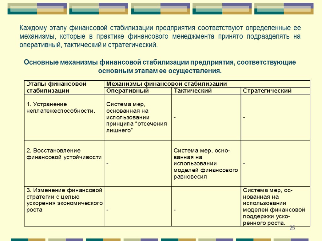 25 Каждому этапу финансовой стабилизации предприятия соответствуют определенные ее механизмы, которые в практике финансового